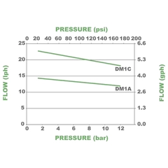Pulsafeeder DM1A3FC Performance Pump Curves