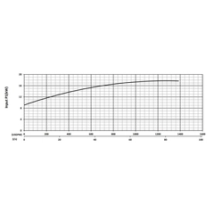 200734 KZN150F Series Input Power Performance Curve