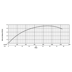 200737 KZN220F Series Water Flow Performance Curve