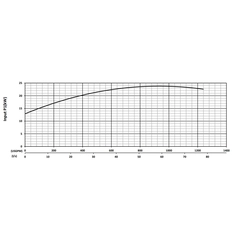 201337 KZN220R Series Input Power Performance Curve