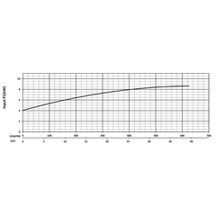KZN75MD-575-CF KZN75MD Series Input Power Performance Curve
