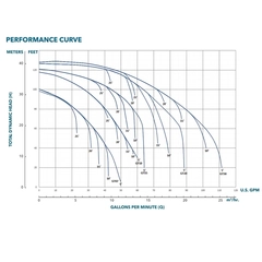 GT073TEB Goulds Xylem GT IRRI-GATOR® Pump Performance Curve