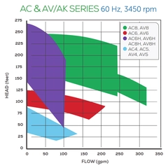 Finish Thompson AV8SJS2E1E70021 AP Series Performance Curves