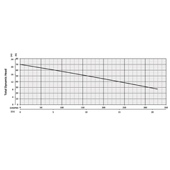 201474 BJM Pumps SK Series Shredder Pump Performance Curves