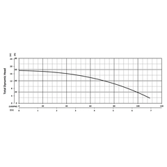 205042 BJM Pumps XP-JX Series Dewatering Pump Performance Curves