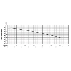 200956 BJM Pumps XP-SKX Series Shredder Pump Performance Curves