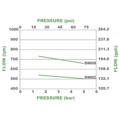 Pulsafeeder DM6D3FH Performance Pump Curves