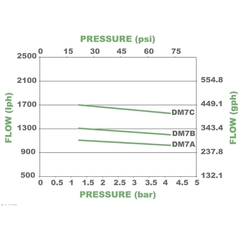 Pulsafeeder DM7AVAH Performance Pump Curves