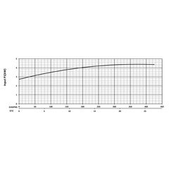 201290 KZN37 Series Input Power Performance Curve