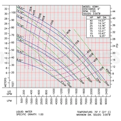 6SWH20046DS Barmesa SW Submersible Pump 62172140 Performance Curve