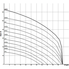 149197 Razor Submersible Two-Stage Grinder Pump Curve
