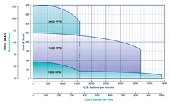 Berkeley Pumps Model B55843 Centrifugal Pump Curves