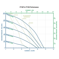 FTI Air FT10V-PP-EEVB-F1 AODD Diaphragm Pump Performance Curves