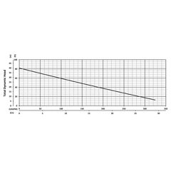 206044 BJM Pumps A Series Submersible Pump Performance Curves