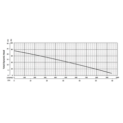 206132 BJM Pumps A Series Submersible Pump Performance Curves