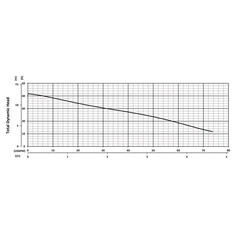205951 BJM Pumps BIC Series Submersible Pump Performance Curves