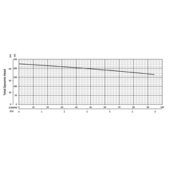 206059 BJM Pumps G2 Series Grinder Pump Performance Curves