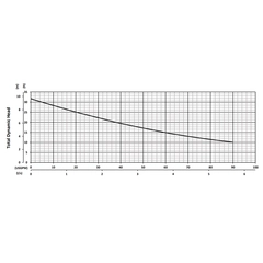 201533 BJM Pumps SV Series Vortex Pump Performance Curves