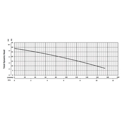201539 BJM Pumps SV Series Vortex Pump Performance Curves