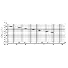 203369 BJM Pumps XP-SKX Series Shredder Pump Performance Curves