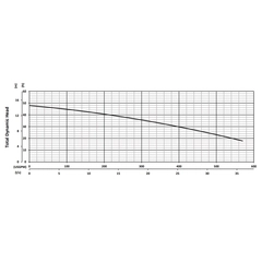 200407 BJM Pumps XP-SK Series Shredder Pump Performance Curves