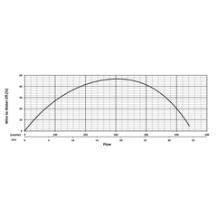 201279 KB75 Series Water Flow Performance Curve