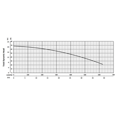 200755 KZN75RF Series Total Dynamic Head Performance Curve