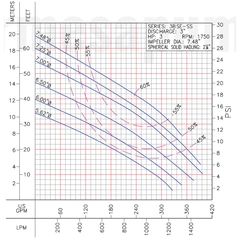 3BSE303SS Barmesa Submersible Pump 62170017 Performance Curve