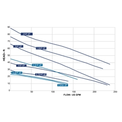 149979XC Barnes Atlas Series Sewage Ejector Pump Performance Curves
