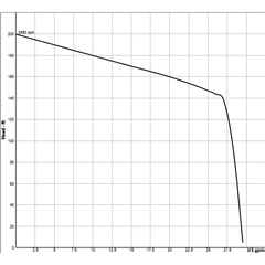 145028 Razor Submersible Two-Stage Grinder Pump Curve
