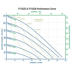 FTI Air FT15ZS-AA-EESE-N2 AODD Diaphragm Pump Performance Curves