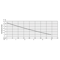 206045 BJM Pumps A Series Submersible Pump Performance Curves