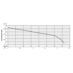 205960 BJM Pumps GRIX Series Grinder Pump Performance Curves