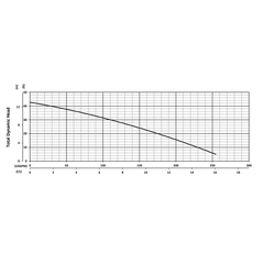 201651 BJM Pumps SKF Series Shredder Pump Performance Curves