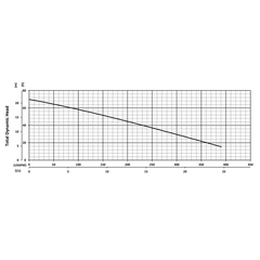 206051 BJM Pumps V Series Submersible Pump Performance Curves