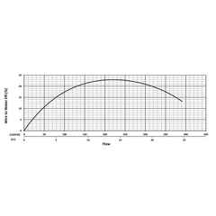200721 KZN55CHF Series Water Flow Performance Curve