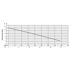 200751 KZN55CHRF Series Total Dynamic Head Performance Curve
