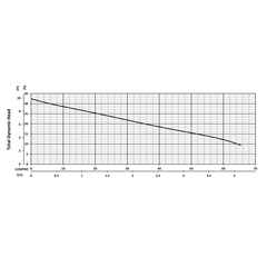 205938 BJM Pumps Alpha V Series Submersible Pump Performance Curves