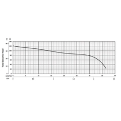 205961 BJM Pumps GRIX Series Grinder Pump Performance Curves