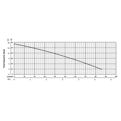 201429 BJM SX Series Corrosion Resistant Pump Performance Curves