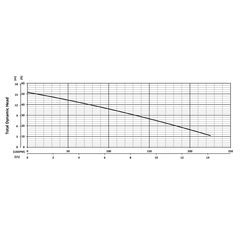201440 BJM SX Series Corrosion Resistant Pump Performance Curves