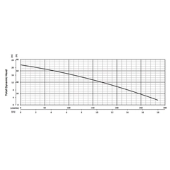 206050 BJM Pumps V Series Submersible Pump Performance Curves