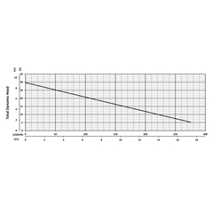 206121 BJM Pumps V Series Submersible Pump Performance Curves