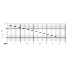 206123 BJM Pumps V Series Submersible Pump Performance Curves