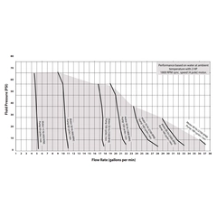 ARO E2P10-KYKTT-BA-A0A EVO 210 Diaphragm Pump Performance Curve