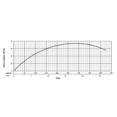 200742 KZN37RF Series Water Flow Performance Curve
