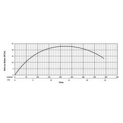 201306 KZN55CH Series Water Flow Performance Curve