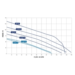 150007XF Barnes Atlas Series Effluent Pump Performance Curves