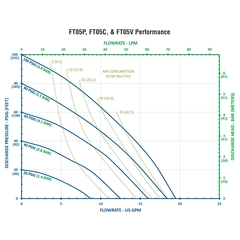 FTI Air FT05P-PP-EEPB-N1 AODD Diaphragm Pump Performance Curves