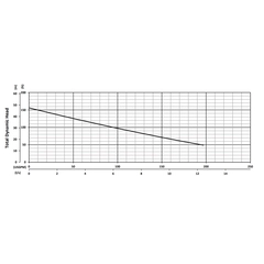 206064 BJM Pumps H2 Series Submersible Pump Performance Curves